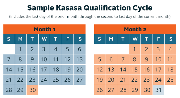 kasasa sample qualification cycle
